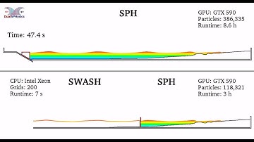 Hybridisation of SWASH and SPH with DualSPHysics (SPH on GPU)