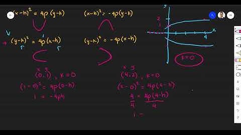 Writing a Parabola Equation Given two points and x-axis as the axis of symmetry