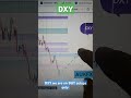DXY This week analysis by Aman Khan AUKFX #trading #forex #indextrading