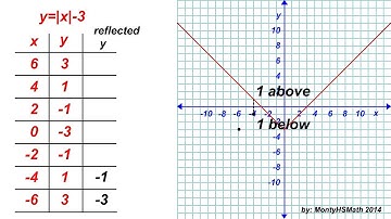 M30-1 Ch 1.2 Function reflection in X axis with 2 invariant points