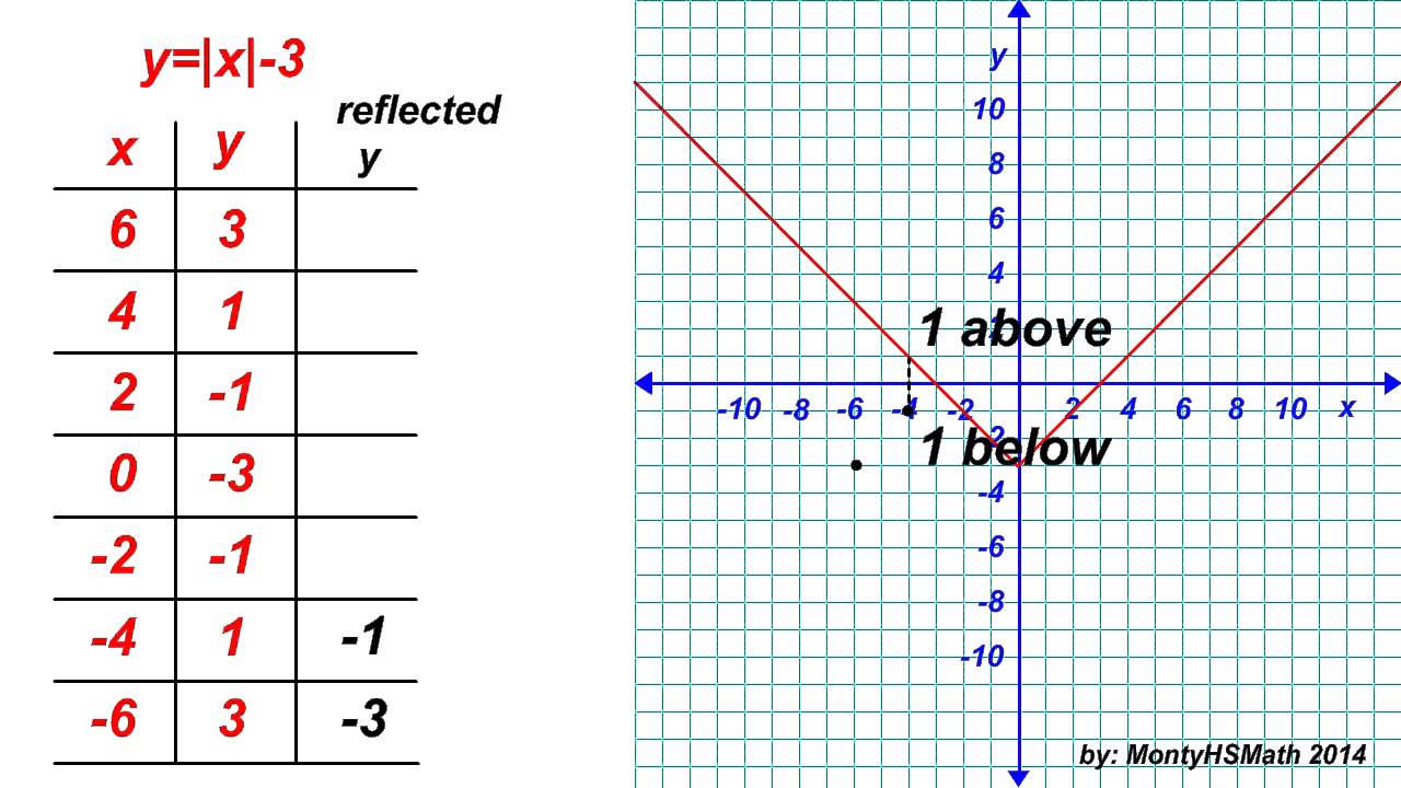 Reflection in x Axis in function. Reflected function.