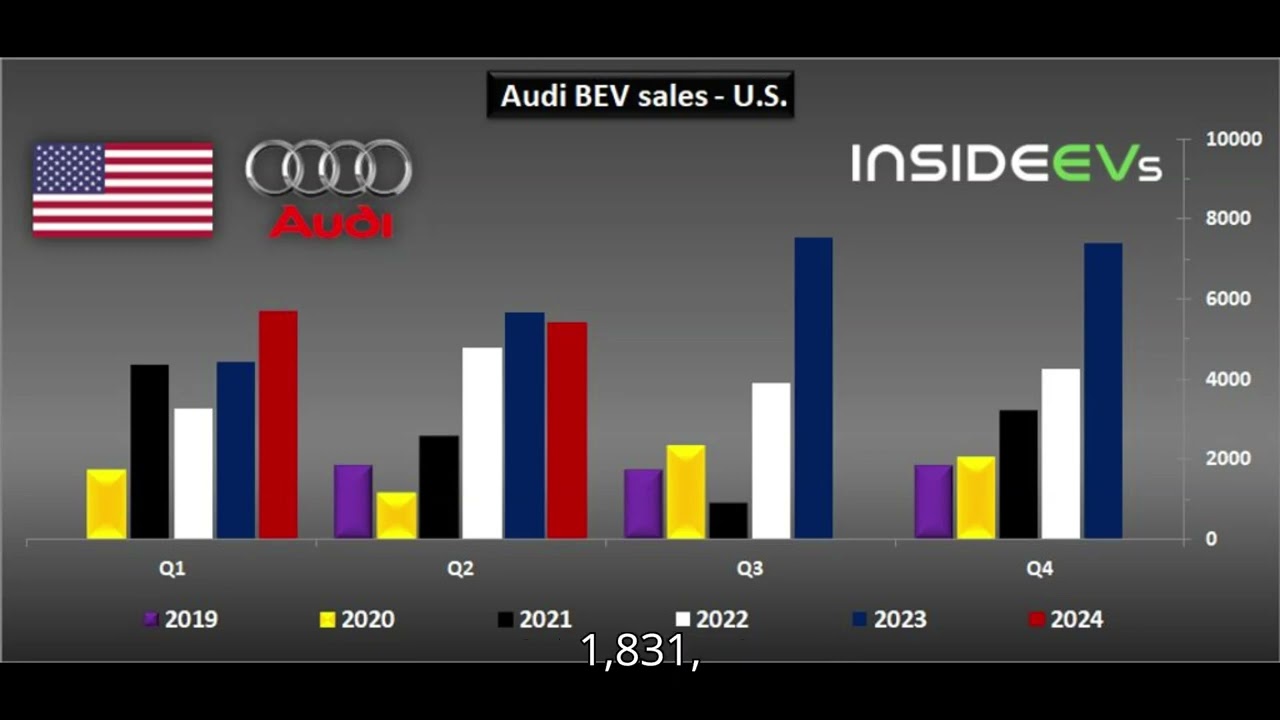 Audi U S EV Sales Weakened Slightly In Q2 2024