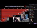 xQc reacts to Top 15 E-sports Players by Prize Money (2000-2018) /w CHAT