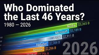 World's Most Valuable Companies (1980–2026) | Bar Chart Race