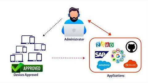 Zero Trust Access Feature: Device Binding and Device Security Posture Check