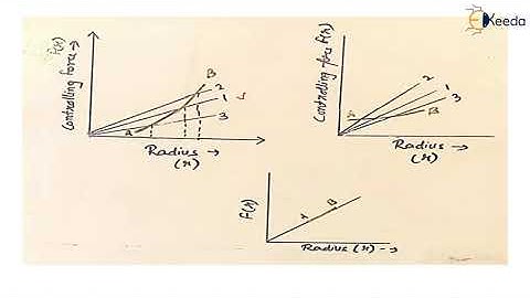 Controlling force - Governors in Dynamics of Machinery - Dynamics of Machinery