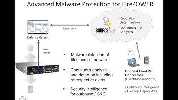 Advanced Malware Protection for FirePOWER: Overview