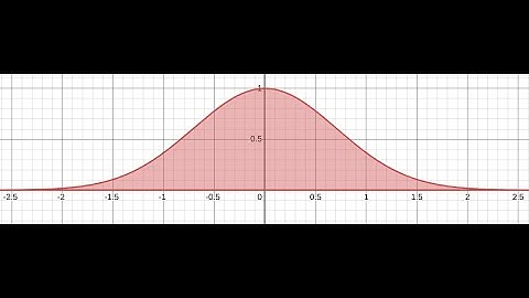 The Gaussian Integral
