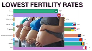 Countries with the lowest fertility rates