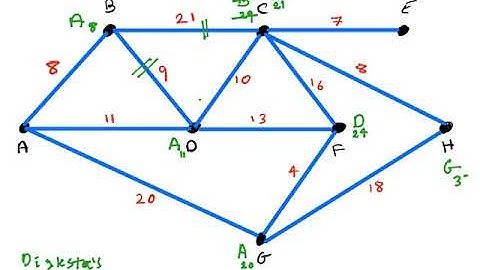 Networks Shortest Path Methods