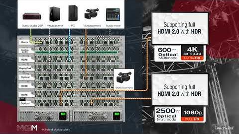 Introducing the MX2M Product Family - Lightware