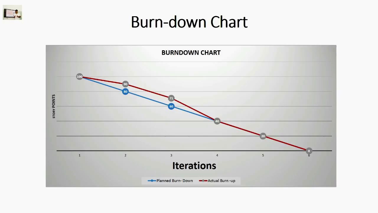 Burn Down Chart Vs Burn Up Chart