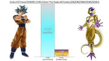 Goku VS Frieza POWER LEVELS Over The Years All Forms (DB/DBZ/DBGT/DBS/SDBH)
