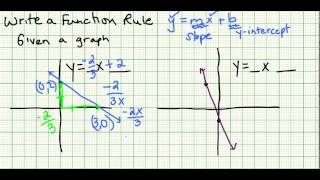FUNCTION RULE GIVEN GRAPH