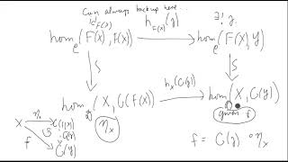 Adjoint Functors and Yoneda's Lemma