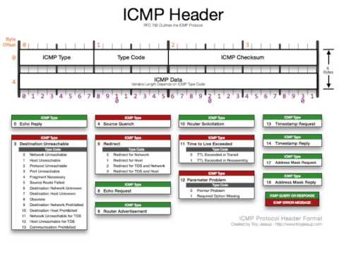 Видео: Какъв номер на протокола е ICMP?