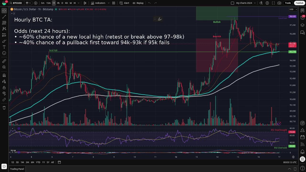 Bitcoin Price Live | BTC Breakout Watch | Support & Resistance
