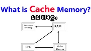 [Malayalam]  What is Cache Memory COMPUTER AND MOBILE TIPS