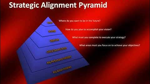 Strategic Alignment Pyramid  How to Align Strategy to Organizational Goals