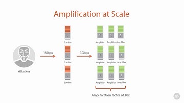 02 07 Attack Reflection and Amplification