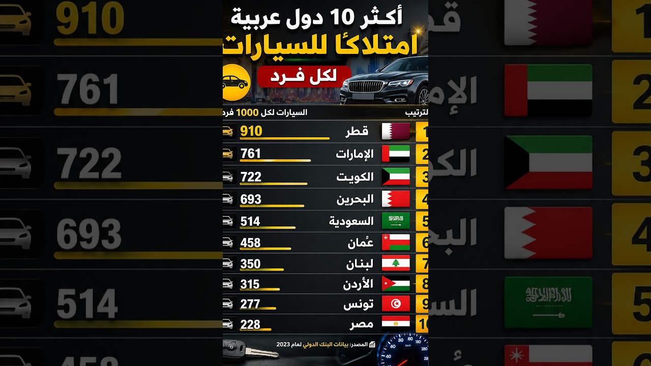 أكثر 10 دول عربية امتلاكًا للسيارات لكل فرد 🚗😱 #إحصائيات #الأردن #الدول_العربية