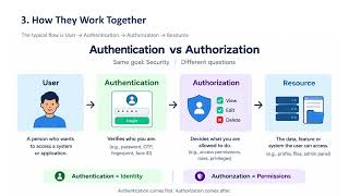 Authentication vs Authorization Explained | Difference with Simple Examples