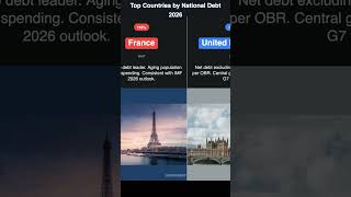 Top Countries By National Debt 2026