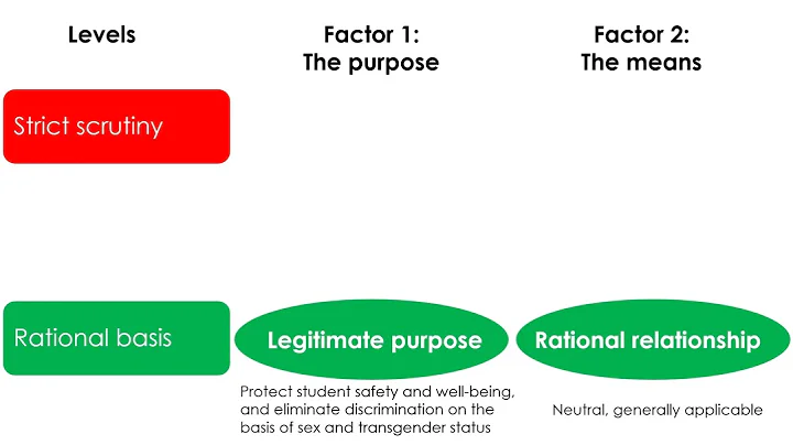 Is this policy constitutional? Strict scrutiny, intermediate scrutiny & rational basis review