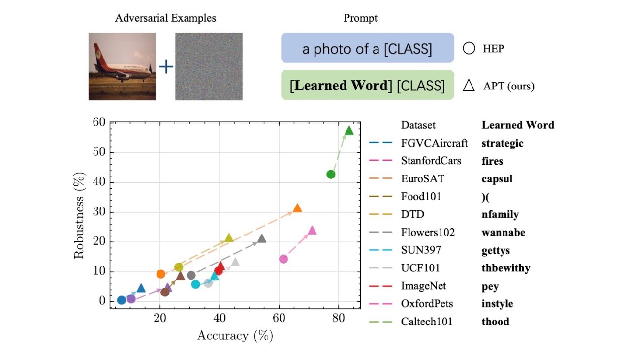 [CVPR2024] One Prompt Word is Enough to Boost Adversarial Robustness ...