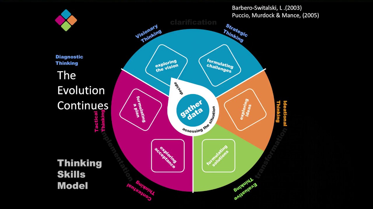 Forty Years Of Creative Problem Solving CPS Process Evolution YouTube