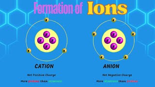 Formation of Cations & Anions: Trends in the Periodic Table I Structure of the Atom Form 2