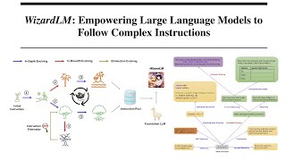 WizardLM: Empowering Large Language Models to Follow Complex Instructions Explained