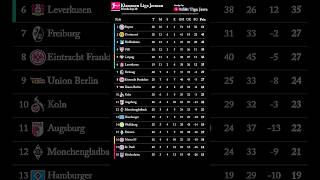BUNDESLIGA STANDINGS MD20 #lateststandings #bundesliga #bayern #dortmund #leverkusen #leipzig