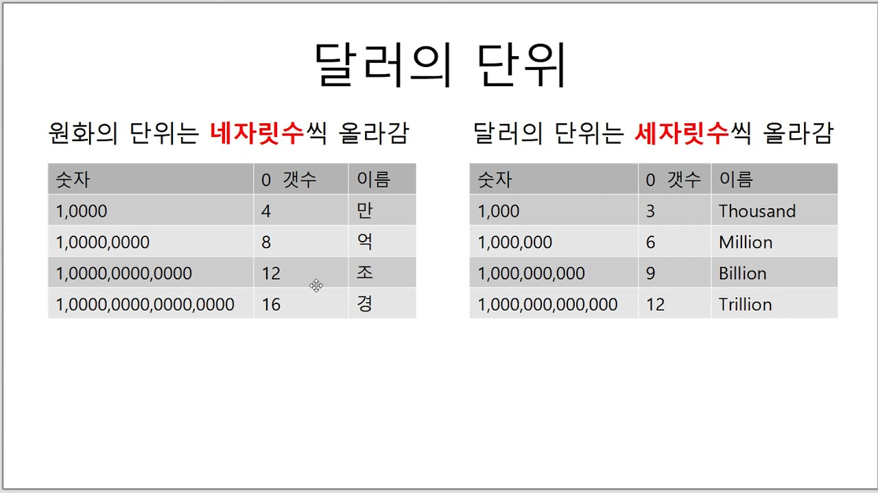 [미국 주식 기초] 달러의 단위