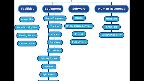 Resource Breakdown Structure