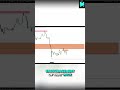 Bitcoin's Next Move? Analyzing Support Levels #shorts