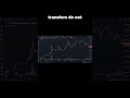 Checking Takes Seconds. Losing Money Doesn’t #trading  #memecrypto  #crypto #shorts #viral #bitcoin