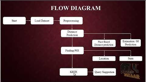 Efficient Keyword-Aware Representative Travel Route Recommendation | Final Year Project 2018