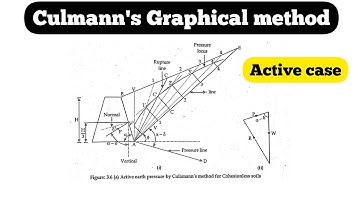 CULMANN GRAPHICAL METHOD | ACTIVE EARTH PRESSURE | FOUNDATION CHAPTER 2 | MOST IMPORTANT