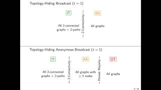 Topology-Hiding Communication from Minimal Assumptions.