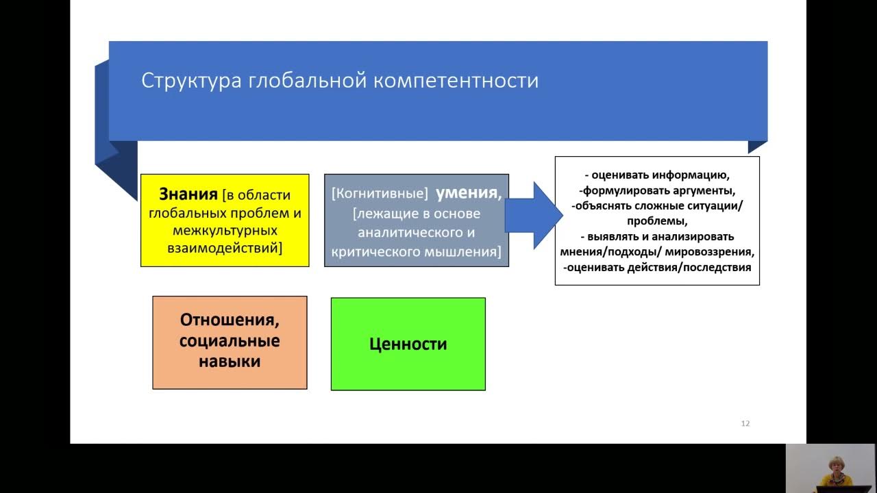 5 глобальных компетенций. Структура глобальной компетенции. Формирование глобальных компетенций. Глобальные компетенции функциональная грамотность. Глобальные компетенции картинки для презентации.