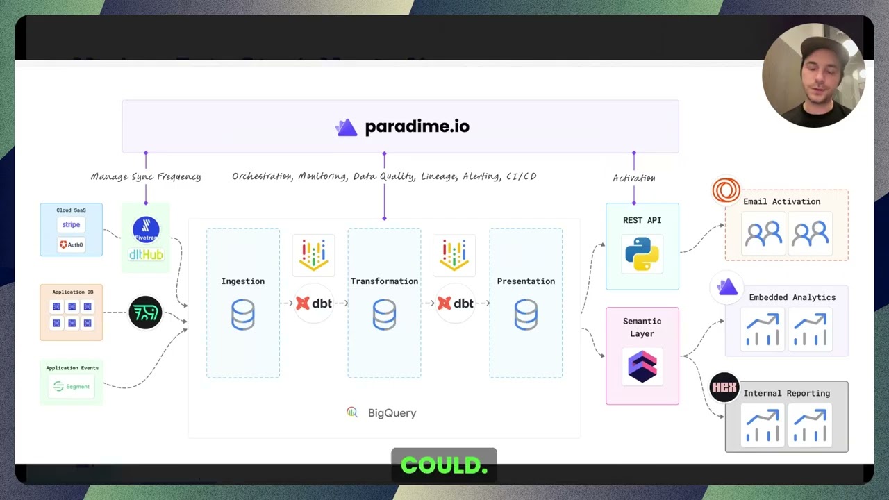 Cube.dev: Secure & Flexible Semantic Layer