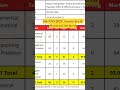 My SSC MTS Response and Scorecard 2025 Out ! #shorts #ssc #mts #sscmts2025 #sscexam  #sscanswerkey