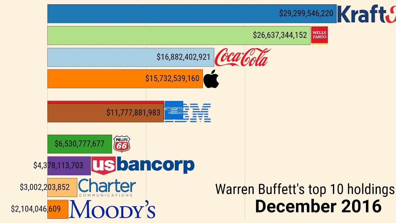 Warren Buffet's portfolio 2009-2021 timeline. Top 10 stock holdings of ...