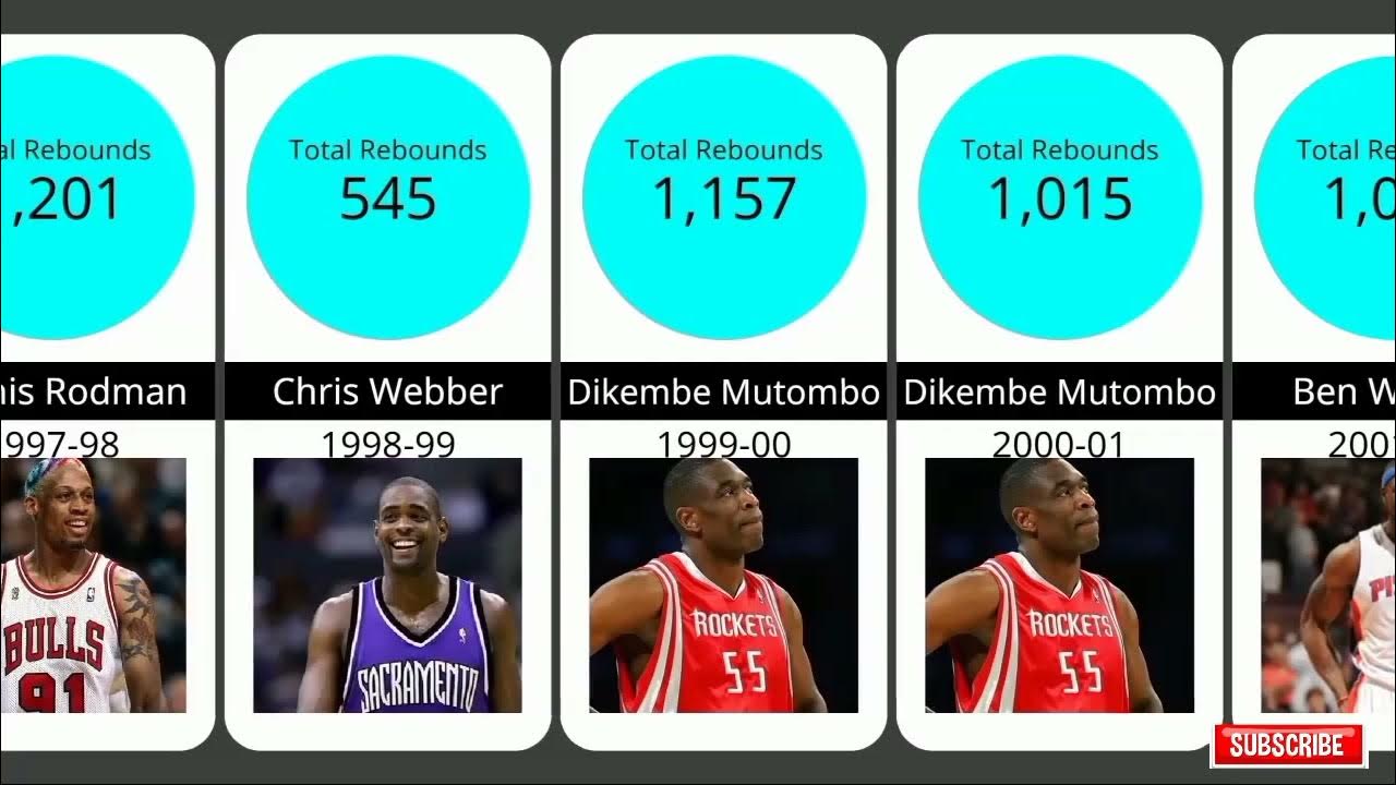 NBA Rebounds Leaders Year by Year from 1980 to 2022 YouTube