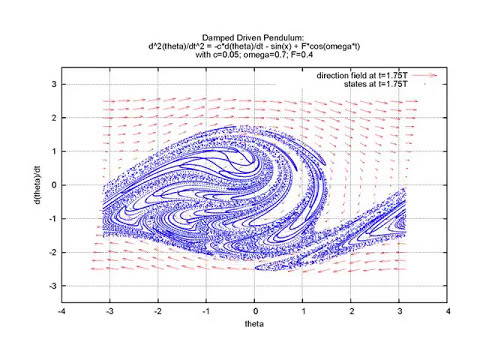 "Non-chaotic" Damped Driven Pendulum - evolution of phase space