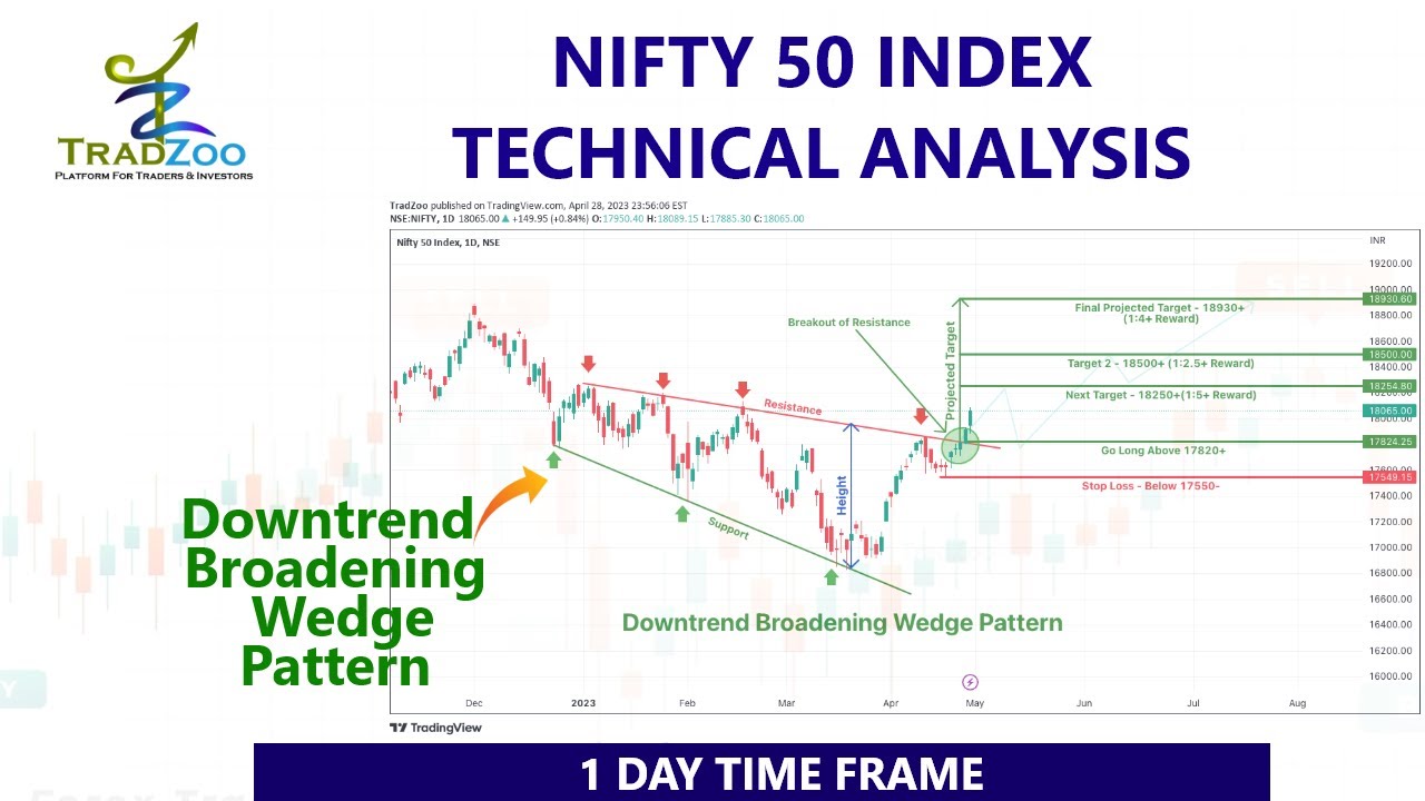 Broadening Wedge Pattern Breakout in Nifty 18930+ Target - YouTube