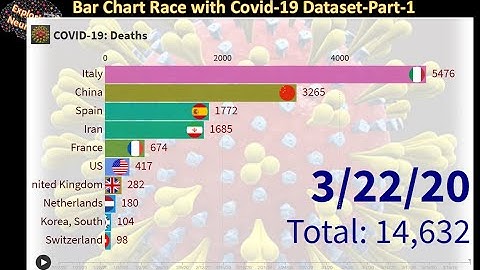 Bar Chart Race Tutorial with Covid-19 Dataset - Pt-1