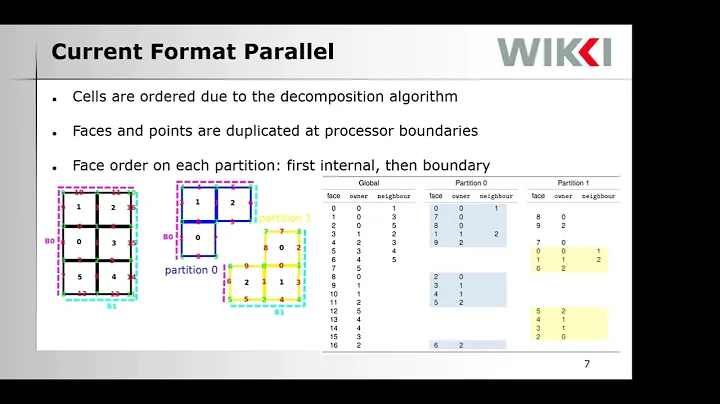 18th OpenFOAM Workshop - New Coherent I/O Format