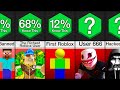 Comparison: Roblox Secrets